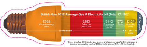 British Gas Average Duel Fuel Bill
