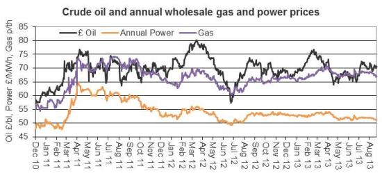 Wholesale Gas % Power Prices, Catalyst, Sep 2013